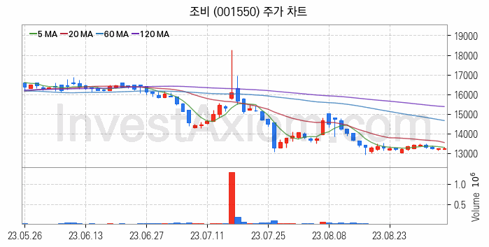 비료 관련주 조비 주식 종목의 분석 시점 기준 최근 일봉 차트