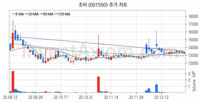 비료 관련주 조비 주식 종목의 분석 시점 기준 최근 일봉 차트