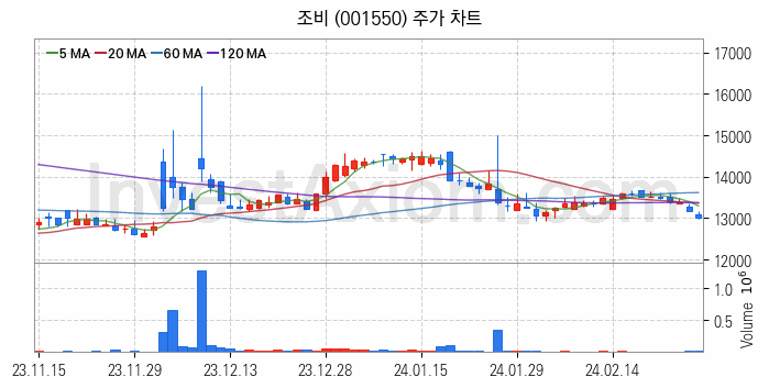 비료 관련주 조비 주식 종목의 분석 시점 기준 최근 일봉 차트