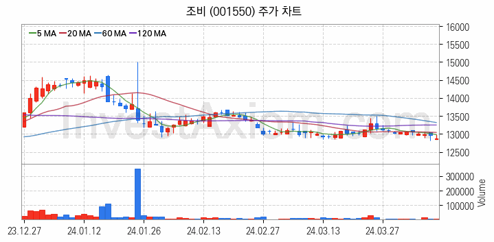 비료 관련주 조비 주식 종목의 분석 시점 기준 최근 일봉 차트