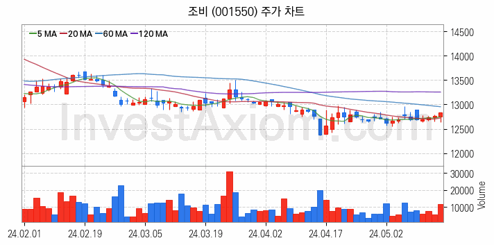 비료 관련주 조비 주식 종목의 분석 시점 기준 최근 일봉 차트