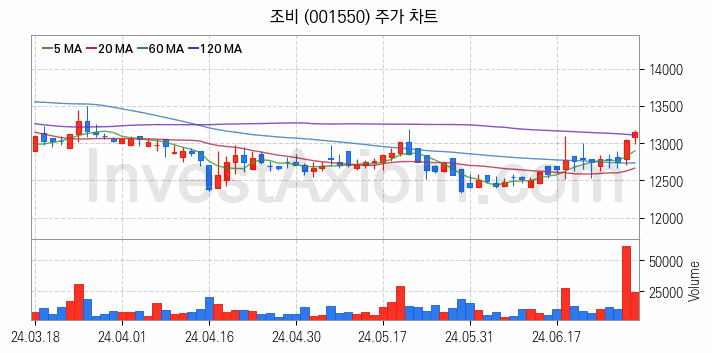 비료 관련주 조비 주식 종목의 분석 시점 기준 최근 일봉 차트