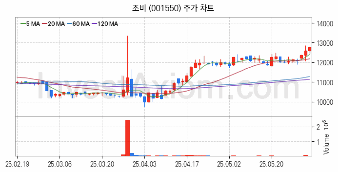 비료 관련주 조비 주식 종목의 분석 시점 기준 최근 일봉 차트