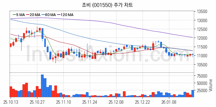 비료 관련주 조비 주식 종목의 분석 시점 기준 최근 일봉 차트