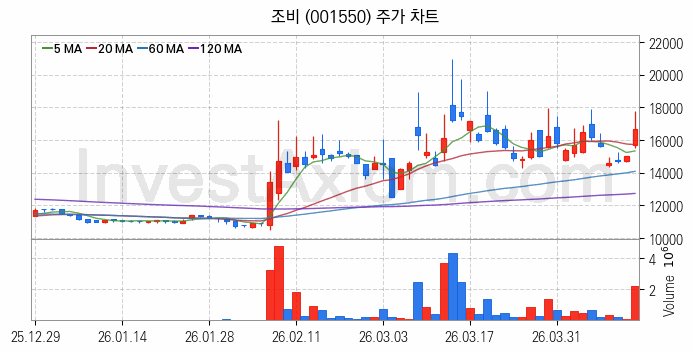 비료 관련주 조비 주식 종목의 분석 시점 기준 최근 일봉 차트