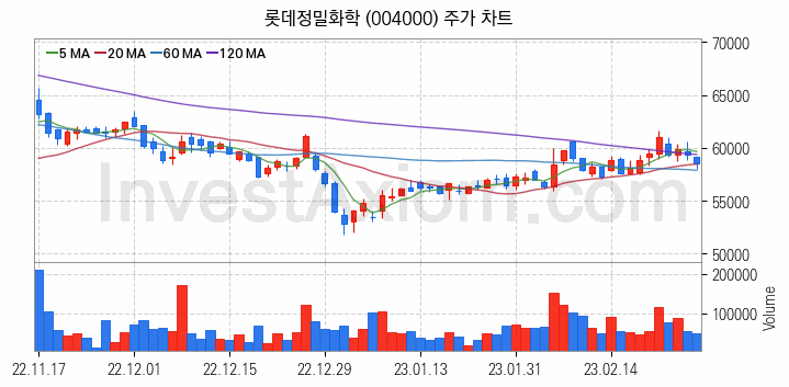 비료 관련주 롯데정밀화학 주식 종목의 분석 시점 기준 최근 일봉 차트