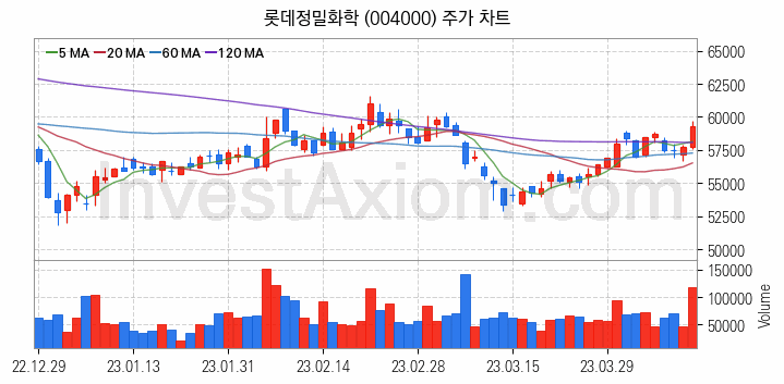 비료 관련주 롯데정밀화학 주식 종목의 분석 시점 기준 최근 일봉 차트