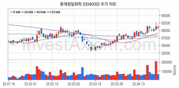 비료 관련주 롯데정밀화학 주식 종목의 분석 시점 기준 최근 일봉 차트