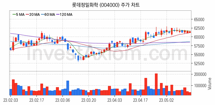 비료 관련주 롯데정밀화학 주식 종목의 분석 시점 기준 최근 일봉 차트