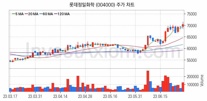 비료 관련주 롯데정밀화학 주식 종목의 분석 시점 기준 최근 일봉 차트