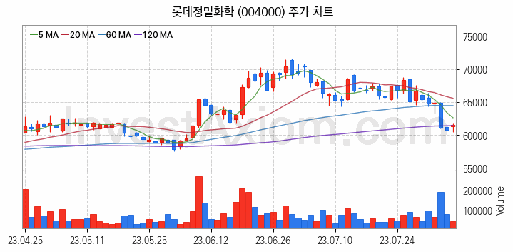 비료 관련주 롯데정밀화학 주식 종목의 분석 시점 기준 최근 일봉 차트