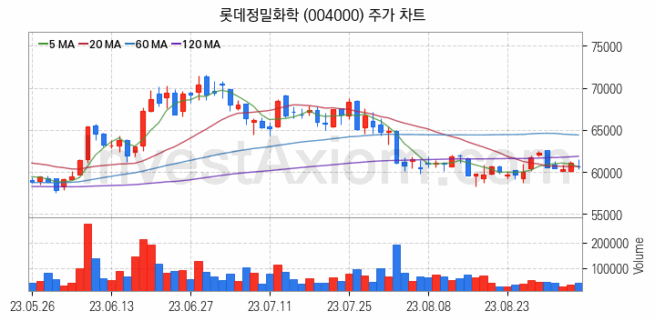 비료 관련주 롯데정밀화학 주식 종목의 분석 시점 기준 최근 일봉 차트