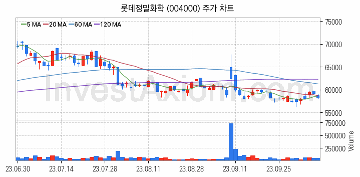 비료 관련주 롯데정밀화학 주식 종목의 분석 시점 기준 최근 일봉 차트