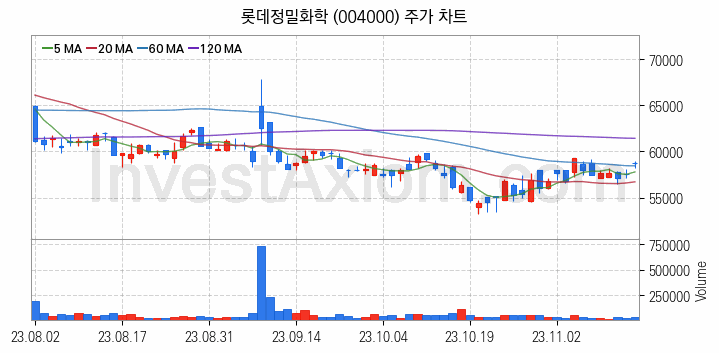 비료 관련주 롯데정밀화학 주식 종목의 분석 시점 기준 최근 일봉 차트