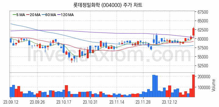 비료 관련주 롯데정밀화학 주식 종목의 분석 시점 기준 최근 일봉 차트