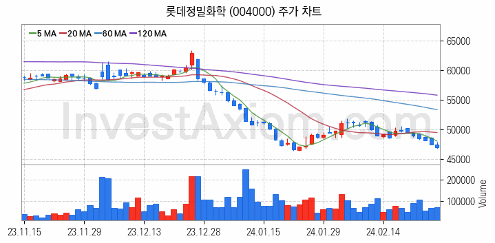 비료 관련주 롯데정밀화학 주식 종목의 분석 시점 기준 최근 일봉 차트