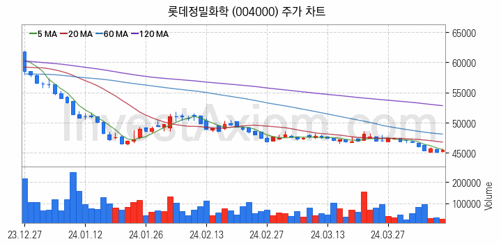 비료 관련주 롯데정밀화학 주식 종목의 분석 시점 기준 최근 일봉 차트