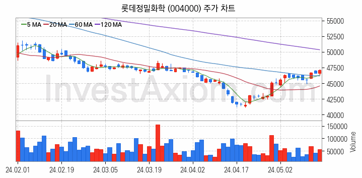 비료 관련주 롯데정밀화학 주식 종목의 분석 시점 기준 최근 일봉 차트