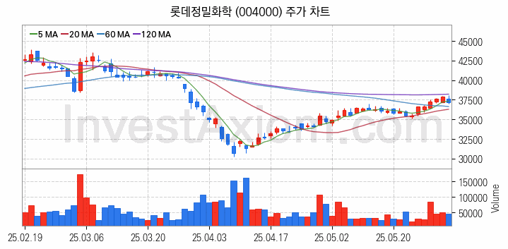 비료 관련주 롯데정밀화학 주식 종목의 분석 시점 기준 최근 일봉 차트