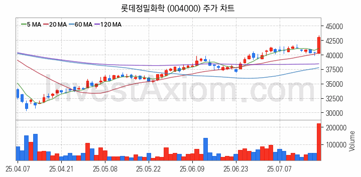 비료 관련주 롯데정밀화학 주식 종목의 분석 시점 기준 최근 일봉 차트