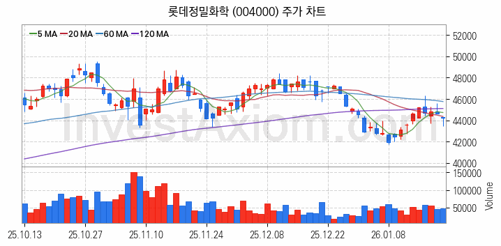 비료 관련주 롯데정밀화학 주식 종목의 분석 시점 기준 최근 일봉 차트