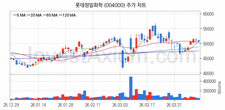비료 관련주 롯데정밀화학 주식 종목의 분석 시점 기준 최근 일봉 차트