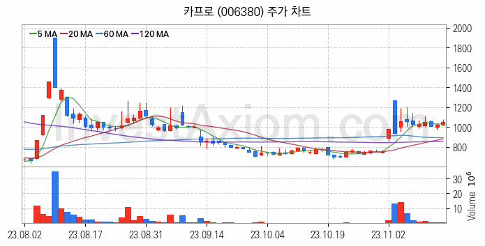 비료 관련주 카프로 주식 종목의 분석 시점 기준 최근 일봉 차트