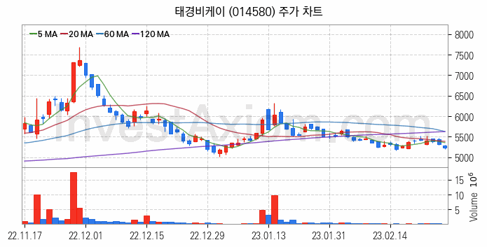 비료 관련주 태경비케이 주식 종목의 분석 시점 기준 최근 일봉 차트