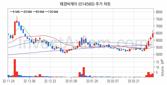 비료 관련주 태경비케이 주식 종목의 분석 시점 기준 최근 일봉 차트