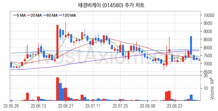 비료 관련주 태경비케이 주식 종목의 분석 시점 기준 최근 일봉 차트