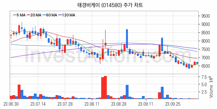 비료 관련주 태경비케이 주식 종목의 분석 시점 기준 최근 일봉 차트