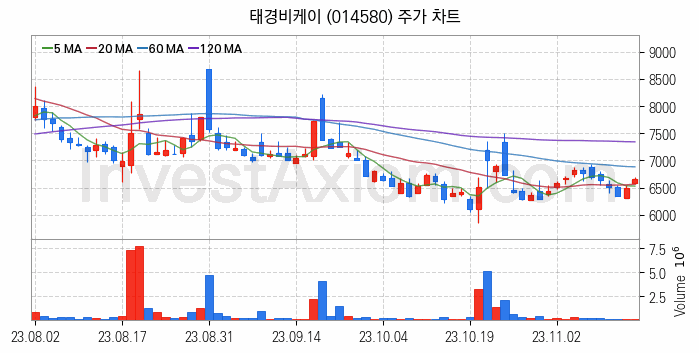 비료 관련주 태경비케이 주식 종목의 분석 시점 기준 최근 일봉 차트