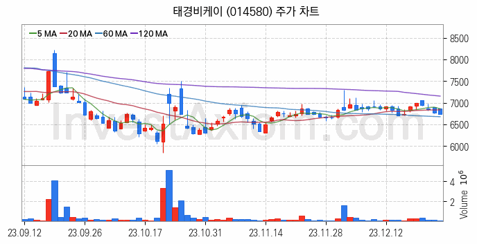 비료 관련주 태경비케이 주식 종목의 분석 시점 기준 최근 일봉 차트