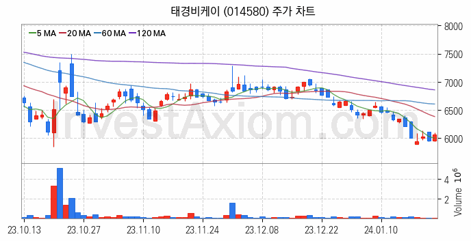 비료 관련주 태경비케이 주식 종목의 분석 시점 기준 최근 일봉 차트