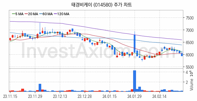 비료 관련주 태경비케이 주식 종목의 분석 시점 기준 최근 일봉 차트