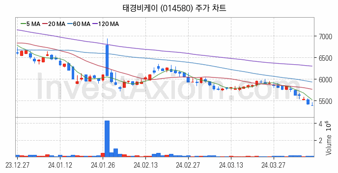 비료 관련주 태경비케이 주식 종목의 분석 시점 기준 최근 일봉 차트