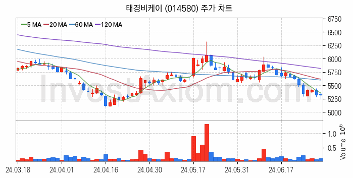 비료 관련주 태경비케이 주식 종목의 분석 시점 기준 최근 일봉 차트