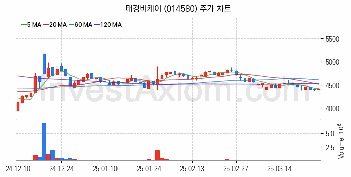 비료 관련주 태경비케이 주식 종목의 분석 시점 기준 최근 일봉 차트