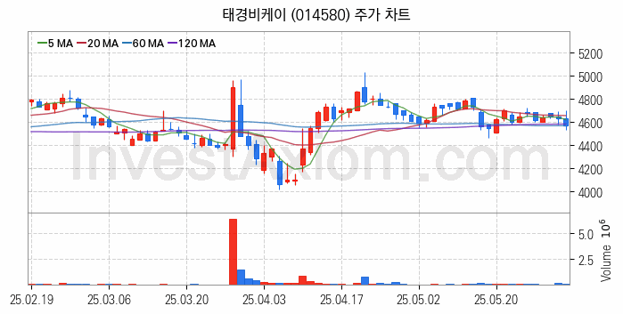 비료 관련주 태경비케이 주식 종목의 분석 시점 기준 최근 일봉 차트