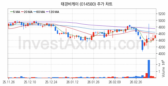 비료 관련주 태경비케이 주식 종목의 분석 시점 기준 최근 일봉 차트