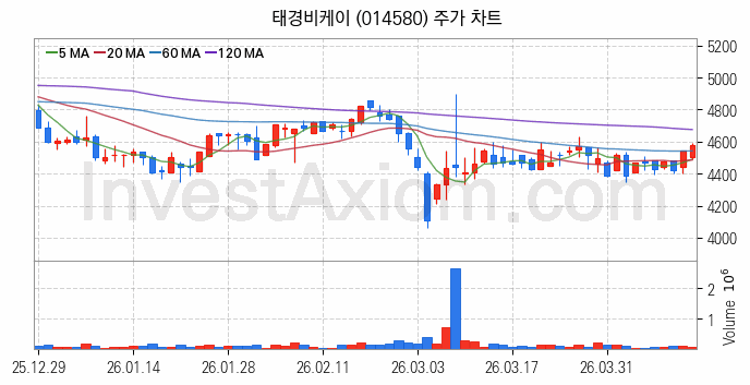 비료 관련주 태경비케이 주식 종목의 분석 시점 기준 최근 일봉 차트