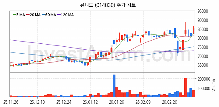 비료 관련주 유니드 주식 종목의 분석 시점 기준 최근 일봉 차트