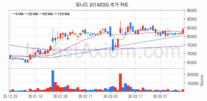 비료 관련주 유니드 주식 종목의 분석 시점 기준 최근 일봉 차트