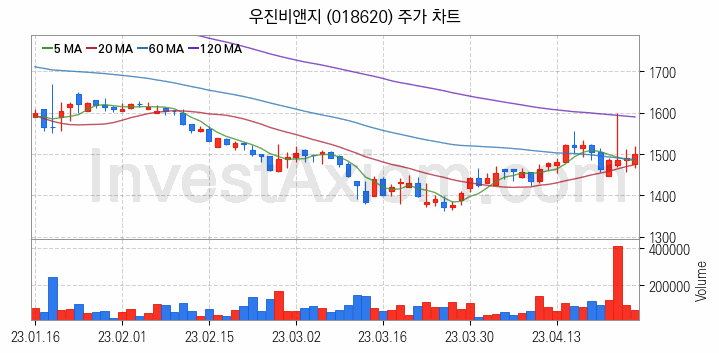 비료 관련주 우진비앤지 주식 종목의 분석 시점 기준 최근 일봉 차트