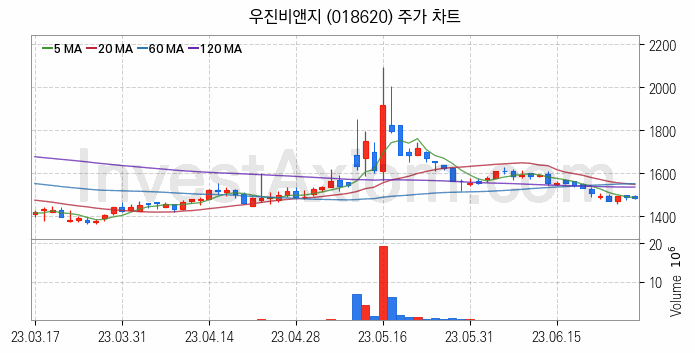 비료 관련주 우진비앤지 주식 종목의 분석 시점 기준 최근 일봉 차트