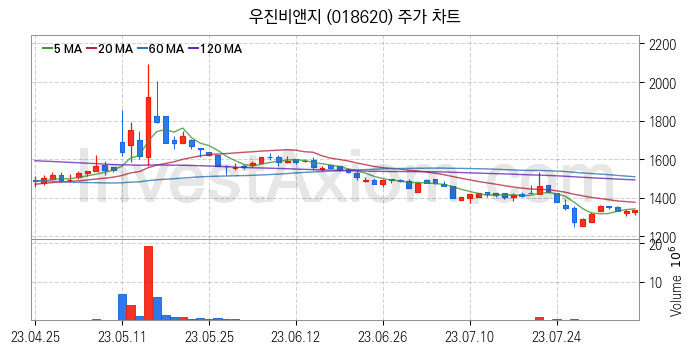 비료 관련주 우진비앤지 주식 종목의 분석 시점 기준 최근 일봉 차트