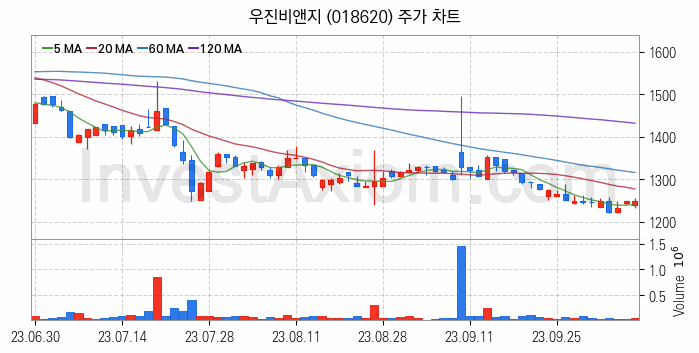 비료 관련주 우진비앤지 주식 종목의 분석 시점 기준 최근 일봉 차트