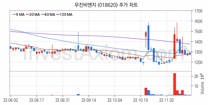 비료 관련주 우진비앤지 주식 종목의 분석 시점 기준 최근 일봉 차트