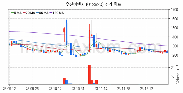 비료 관련주 우진비앤지 주식 종목의 분석 시점 기준 최근 일봉 차트