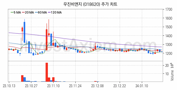 비료 관련주 우진비앤지 주식 종목의 분석 시점 기준 최근 일봉 차트